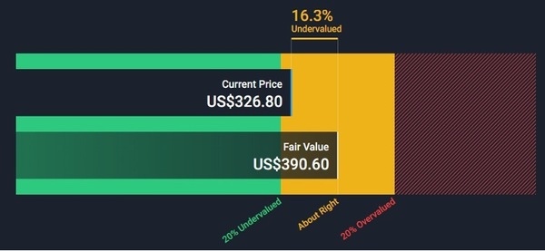 Royal Caribbean Group - Undervalued
